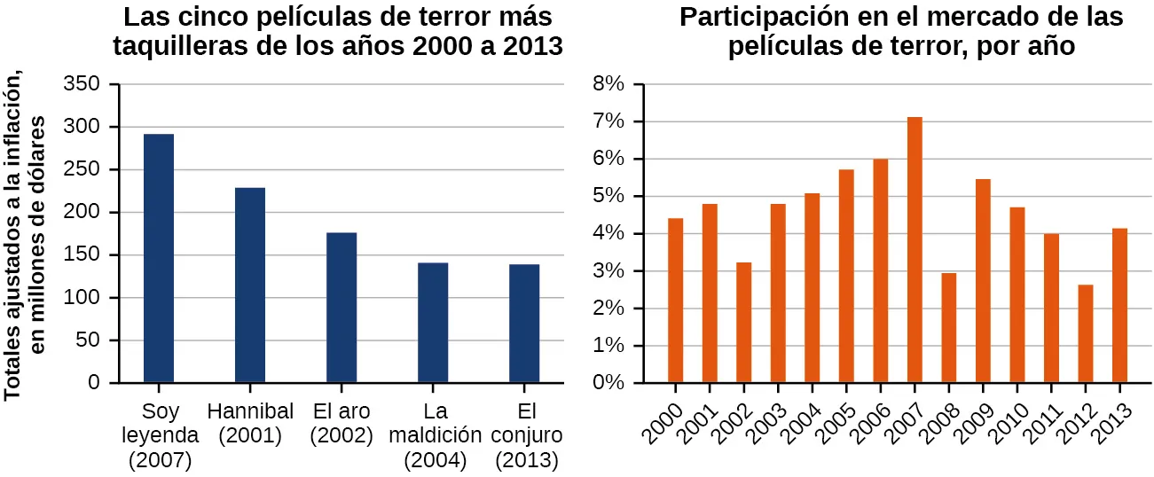 Dos gráficos donde la primera es la de las cinco películas de terror más taquilleras de los años 2000 a 2003 y la de la participación en el mercado de las películas de terror por año