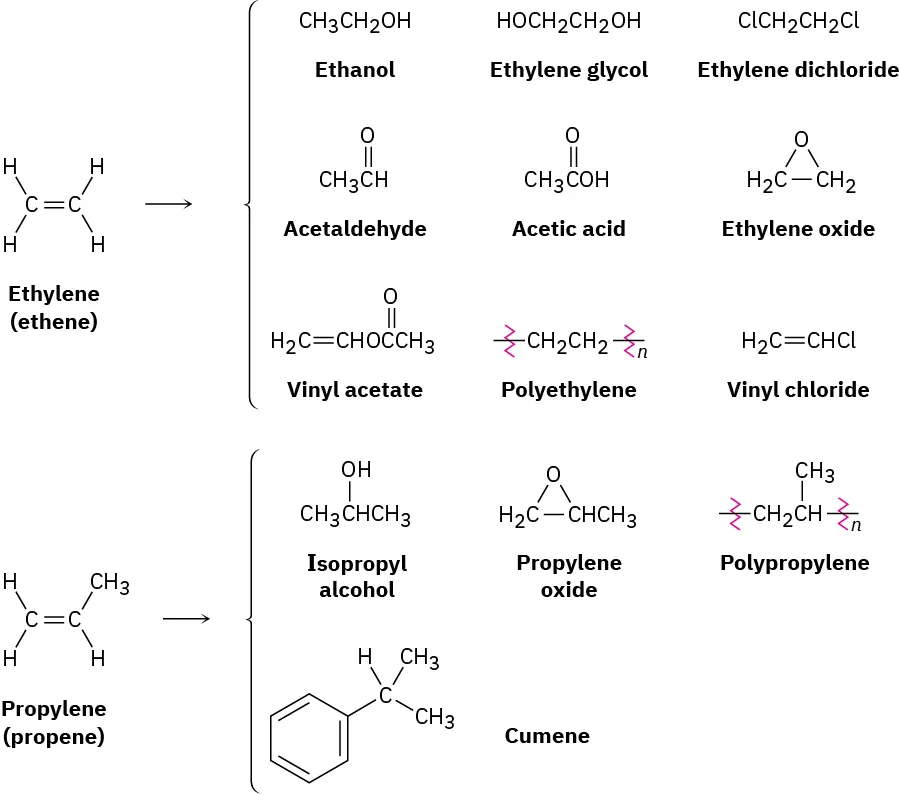 Ethylene derivatives include ethanol, ethylene glycol, ethylene dichloride, acetaldehyde, acetic acid, ethylene oxide, vinyl acetate, polyethylene, and vinyl chloride. Propylene derivatives include isopropyl alcohol, propylene oxide, polypropylene, and cumene.