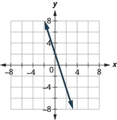 The figure shows a straight line drawn on the x y-coordinate plane. The x-axis of the plane runs from negative 7 to 7. The y-axis of the plane runs from negative 7 to 7. The straight line goes through the points (negative 2, 7), (0, 2), (2, negative 3), and (4, negative 8).