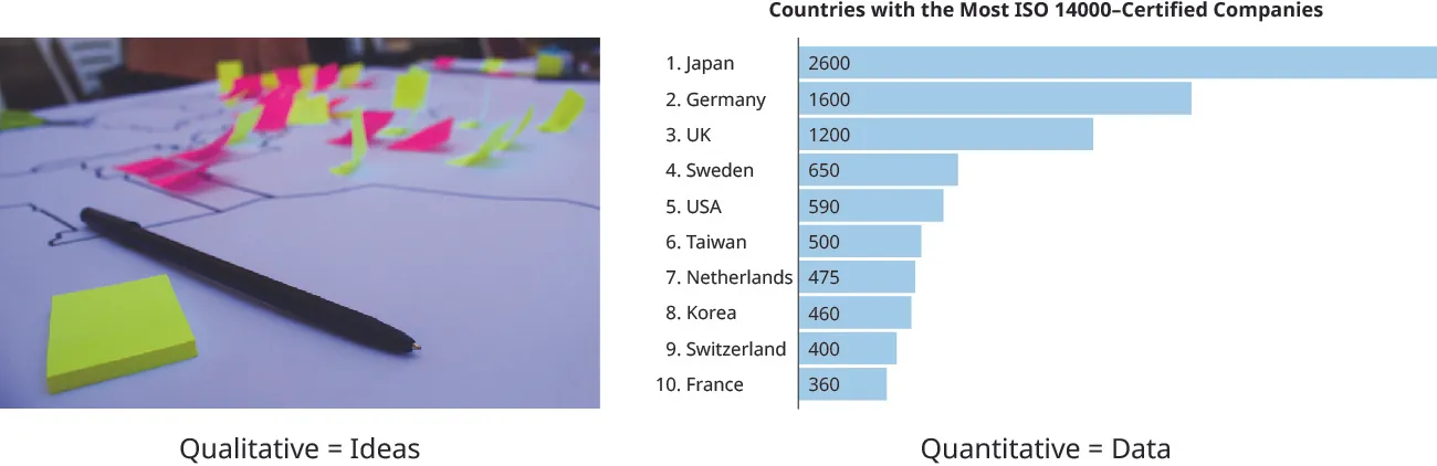 An image contrasts qualitative and quantitative factors. A photograph of a large piece of paper with scribbles and numerous sticky notes is labeled “Qualitative = ideas.” A bar graph is labeled “Quantitative data.”