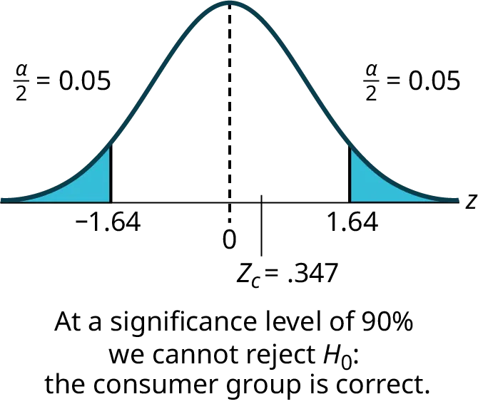 A normal distribution for a two-tailed hypothesis test. Critical values are +/-1.64 (alpha/2=0.05). With Zc=0.347, H0 is not rejected at 90% significance, meaning the consumer group is correct.