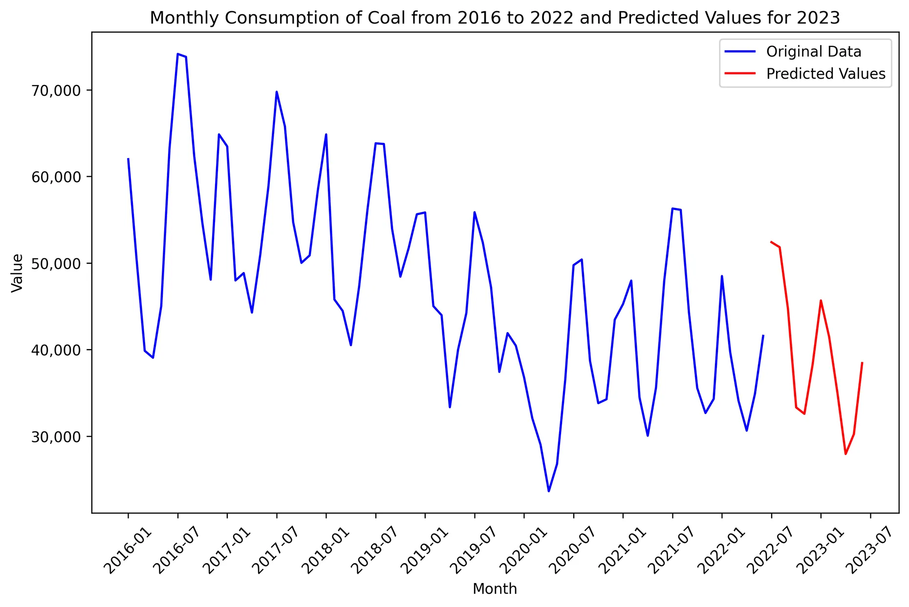 A line chart titled “Monthly consumption of coal from 2016 to 2022 and predicted values for 2023.” The X axis has months from January 2016 to July 2023. The Y axis ranges from 0 to 80,000. A jagged blue line shows ups and downs with a generally downward trend over time. The predicted value of the final 12 months is represented by a red line.