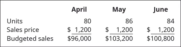 Direct material per unit $55, Direct labor per hour 20, Variable manufacturing overhead per hour 3.50, Fixed manufacturing overhead per month 3,000, Sales commissions per unit 20, Sales salaries per month 5,000, Delivery expense per unit 0.50, Utilities per month 4,000, Administrative salaries per month 20,000, Marketing expenses per month 8,000, Insurance expense per month 11,000, Depreciation expense per month 9,000.