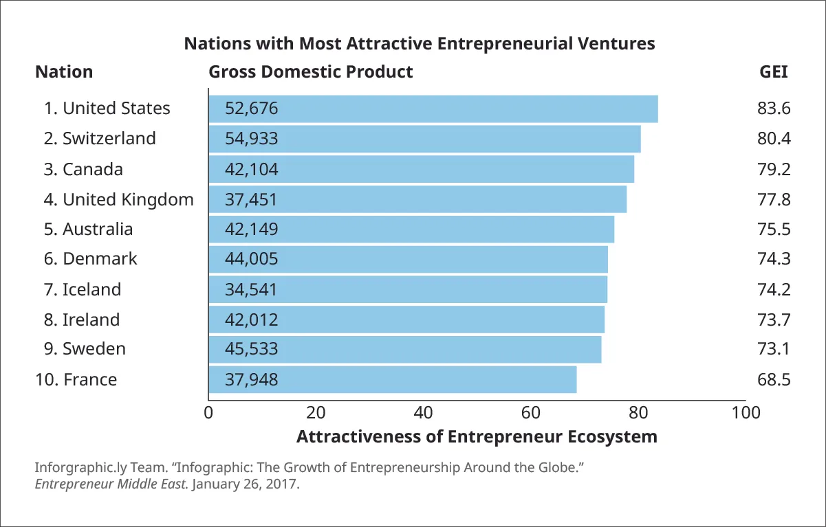 Graph of nations with the most attractive entrepreneurial ventures. The United States has 52,676 million ventures, measured as Gross Domestic Product, with a Global Entrepreneurship Index (GEI) of 83.6 and attractiveness of the entrepreneur ecosystem over 80. Switzerland has 54,933 million ventures, with a GEI of 80.4 and attractiveness of the entrepreneur ecosystem around 80. Canada has 42,104 million ventures, with a GEI of 79.2 and attractiveness of the entrepreneur ecosystem around 80. The United Kingdom has 37,451 million ventures, with a GEI of 77.8 and attractiveness of the entrepreneur ecosystem a bit less than 80. Australia has 42,149 million ventures, with a GEI of 75.5 and attractiveness of the entrepreneur ecosystem around 76. Denmark has 44,005 million ventures, with a GEI of 74.3 and attractiveness of the entrepreneur ecosystem around 75. Iceland has 34,541 million ventures, with a GEI of 74.2 and attractiveness of the entrepreneur ecosystem around 75. Ireland has 42,012 million ventures, with a GEI of 73.7 and attractiveness of the entrepreneur ecosystem around 74. Sweden has 45,533 million ventures, with a GEI of 73.1 and attractiveness of the entrepreneur ecosystem around 73. France has 37,948 million ventures, with a GEI of 68.5 and attractiveness of the entrepreneur ecosystem around 68. Source: Inforgraphic.ly Team. “Infographic: The Growth of Entrepreneurship Around the Globe.” Entrepreneurship Middle East. January 26, 2017.