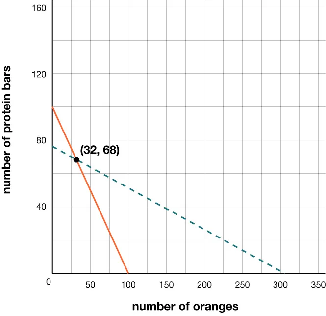 Two graphed lines. Axes are labeled number of protein bars and number of oranges.