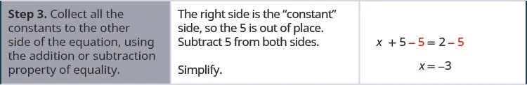 In the third row of the table, the first cell says: “Step 3. Collect all the constants to the other side of the equation, using the addition or subtraction property of equality.” In the second cell, the instructions say: “The right side is the “constant” side, so the 5 is out of place. Subtract 5 from both sides. Simplify.” The third cell contains the equation x plus 5 minus 5 equals 2 minus 5, with “minus 5” written in red on both sides. Below this is the answer to the equation: x equals negative 3.