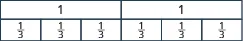 Two rectangles are shown, each labeled as 1. Below it are two identical rectangle, each split into three pieces. Each of the six pieces is labeled as one third.