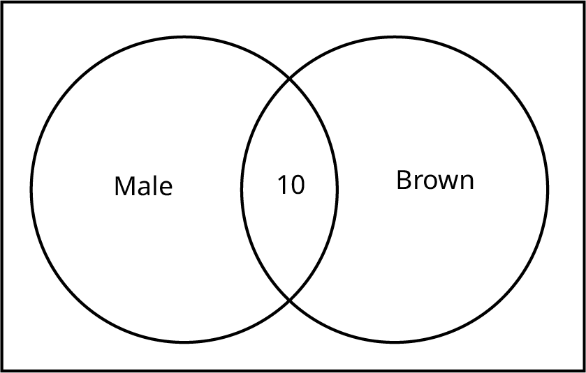 This is a Venn diagram, two overlapping circles inside a rectangle. The left circle is labeled Male. The right circle is labeled Brown. The overlapping section shows the number 10.
