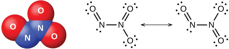 A space-filling model of a molecule shows two blue atoms labeled, “N,” bonded to one another and to three red atoms labeled, “O.” Two Lewis structures are also shown and connected by a double-headed arrow. The left image shows two nitrogen atoms that are single bonded to one another. The left nitrogen is double bonded to an oxygen atom that has two lone pairs of electrons. The right nitrogen has one lone pair of electrons and is double bonded to an oxygen atom with two lone pairs of electrons and single bonded to an oxygen with three lone pairs of electrons. The right image shows two nitrogen atoms that are single bonded to one another. The left nitrogen is double bonded to an oxygen atom that has two lone pairs of electrons. The right nitrogen has one lone pair of electrons and is double bonded to an oxygen atom with two lone pairs of electrons and single bonded to an oxygen atom with three lone pairs of electrons.