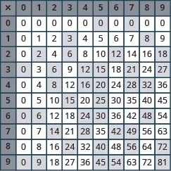 A multiplication table from 0x0 to 9x9, displaying the product of each row and column intersection. The table is shaded with alternating light and dark grey rows for readability. Perfect for learning basic math.