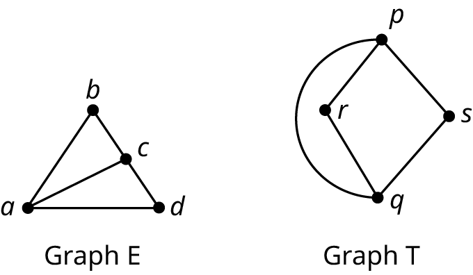 Two graphs are labeled graph E and graph T. Graph E has four vertices: a, b, c, and d. The edges connect a b, b c, c d, a c, and a d. Graph T has four vertices: p, q, r, and s. The edges connect p r, p s, r q, s q, and p q.