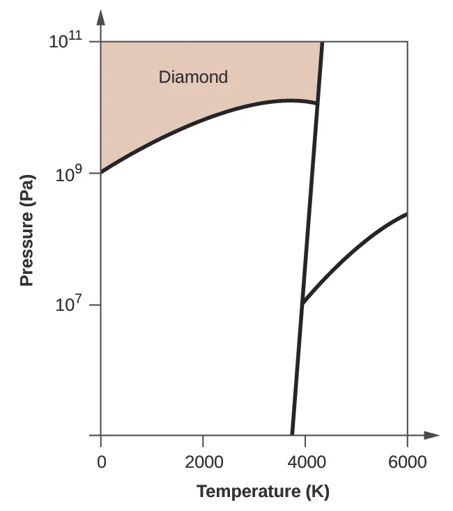 This figure shows an x-axis that is labeled, “Temperature ( K ),” and a y-axis labeled, “Pressure ( P a ).” The x-axis is marked off in increments of 2000 starting from 0. The y-axis is marked off at 0, 10 to the 7, ten to the 9, and ten to the 11. There is a slightly negatively sloped line that passes through the x-axis at about 3800. From this line there is a line that curves up and then down to the left to pass through the y-axis at ten to the 9. There is another line that goes up and to the right. The top quadrant is labeled, “Diamond.”