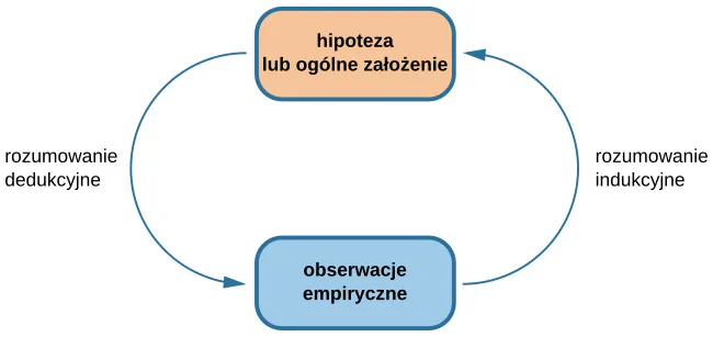 A diagram has a box at the top labeled “hypothesis or general premise” and a box at the bottom labeled “empirical observations.” On the left, an arrow labeled “inductive reasoning” goes from the bottom to top box. On the right, an arrow labeled “deductive reasoning” goes from the top to the bottom box.