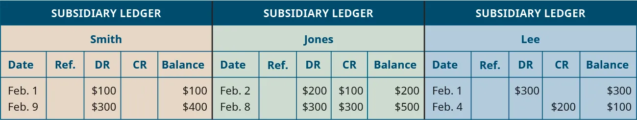 Five columns, labeled left to right: Date, Reference, Debit, Credit, Balance. Smith Account. Line One: February 1; Blank; $100; Blank: $100. Line Two: February 9; Blank; $300; Blank; $400. Jones Account. Line One: February 2; Blank; $200; Blank; $200. Line Two: February 8; Blank; $300; Blank; $500. Lee Account. Line One: February 1; Blank; $300; Blank; $300. Line Two: February 4; Blank; Blank; $200; $100.
