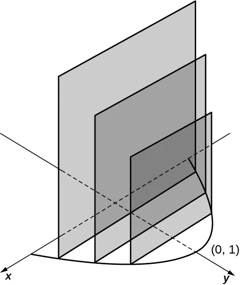 Esta figura muestra los ejes x y y en perspectiva tridimensional. En el gráfico de arriba el eje x es una parábola, que tiene su vértice en y = 1 y las intersecciones en x en (–1,0) y (1,0). Hay 3 regiones cuadradas sombreadas perpendiculares al plano x y, que tocan la parábola por ambos lados, disminuyendo de tamaño a partir del origen.