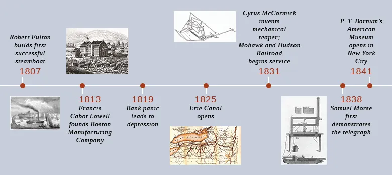 A timeline shows important events of the era. In 1807, Robert Fulton builds the first successful steamboat; an illustration of a steamboat traversing a waterway is shown. In 1813, Francis Cabot Lowell founds the Boston Manufacturing Company; an engraving of the Boston Manufacturing Company buildings and environs is shown. In 1819, a bank panic leads to depression. In 1825, the Erie Canal opens; an early nineteenth-century map depicting the western United States is shown. In 1831, Cyrus McCormick invents the mechanical reaper, and the Mohawk and Hudson Railroad begins service; a drawing of McCormick’s mechanical reaper is shown. In 1838, Samuel Morse first demonstrates the telegraph; an illustration of a telegraph is shown. In 1841, P. T. Barnum’s American Museum opens in New York City.