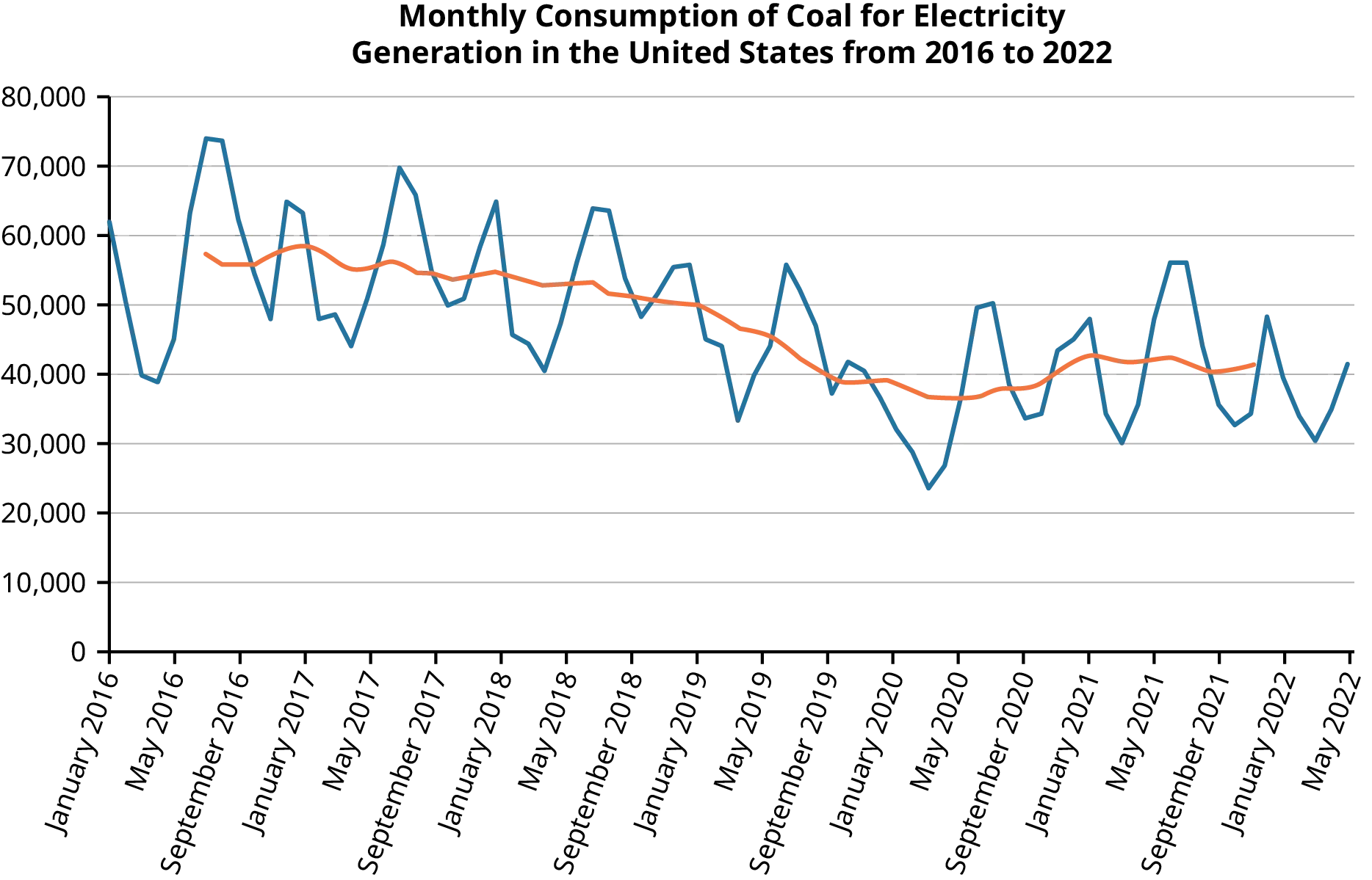 A line chart titled Monthly consumption of coal for electricity generation in the United States from 2016 to 2022. The X axis has months from January 2016 to May 2022. The Y axis ranges from 0 to 80,000. The blue line represents the actual coal consumption, which fluctuates seasonally with peaks in winter and valleys in summer. The orange line represents the trend of coal consumption over time, showing a general downward trend from around 80,000 tons per month in 2016 to around 40,000 tons per month in 2022.