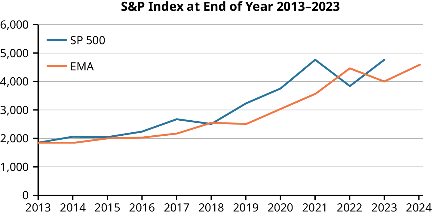 A line chart titled S&P Index at the End of Year 2013-2023. The X axis has years from 2013 to 2024 and the Y axis ranges from 0 to 6,000. A blue line representing the SP 500 shows a general upward trend  over the past decade. An orange line representing the exponential smoothing model follows a similar but slightly delayed track.