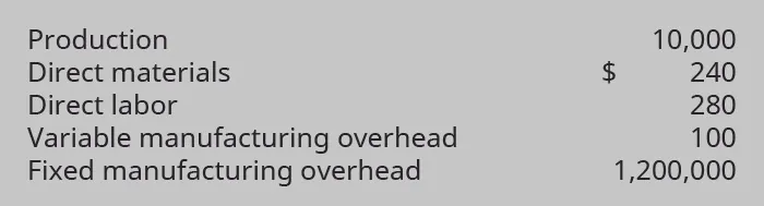 Production 10,000 units. Direct materials $240. Direct labor 280. Variable manufacturing overhead 100. Fixed manufacturing overhead 1,200,000