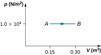 The figure is a plot of pressure, p, in Newtons per square meter on the vertical axis as a function of volume, V, in cubic meters on the horizontal axis. The horizontal volume scale runs from 0 to 3.0 cubic meters, and the vertical pressure scale is labeled at only one pressure, 1.0 times 10 to the 4 Newtons per square meter. Two points, A and B, are labeled, both at the labeled pressure of 1.0 times 10 to the 4 Newtons per square meter. Point A is at 0.15 cubic meters. Point B is at 0.3 cubic meters. A horizontal line connects A to B, with an arrow pointing to the right, from A to B.