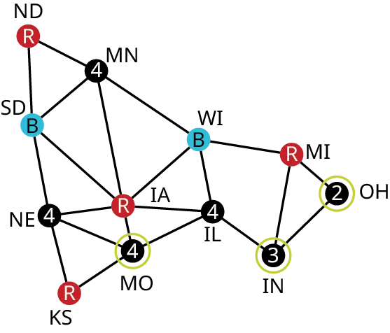 A graph represents common boundaries between midwestern states. The vertices are North Dakota (N D), South Dakota (S D), Nebraska (N E), Kansas (K S), Minnesota (M N), Iowa (I A), Missouri (M O), Wisconsin (W I), Illinois (I L), Indiana (I N), Michigan (M I), and Ohio (O H). Edges from M N connect with I A and W I and their corresponding degrees are 2, 4, 4, 2, 4, 6, 4, 4, 4, 3, 3, and 2. Edges from N E connect with K S, M O, and I A. Edges from I A connect with M O and I L. Edges from W I connect with I A and I L. An edge from K S connects with M O. An edge from M O connects with I L. An edge from I L connects with I N. Edges from I N connect with M I and O H. An edge from M I connects with O H. N D, K S, I A, and M I are in red. S D and W I are in blue.
