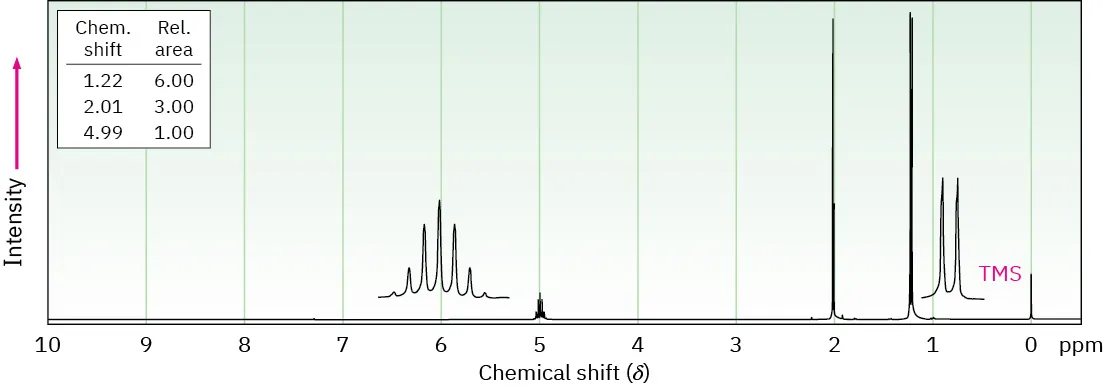 The proton NMR spectrum of a compound of molecular formula C 5 H 10 O 2 shows signals at 0 (T M S), 1.22 (doublet of integral 6), 2.1 (singlet of integral 3), and 4.99 (septet of integral 1) p p m.