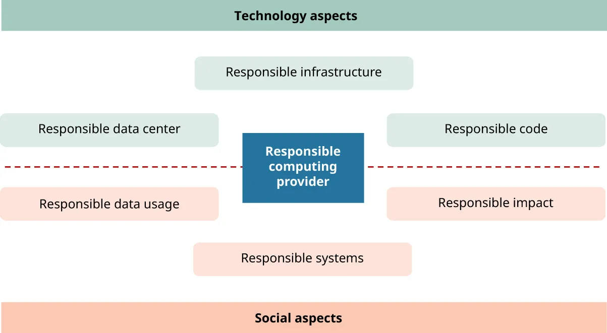 Illustration of responsible computing provider: Domains responsible data center, responsible infrastructure, and responsible code more directed to technology aspects. Domains responsible data usage, responsible systems, and responsible impact more directed to social aspects.