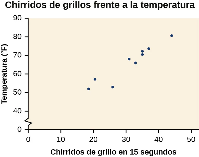 Gráfico de dispersión, titulado "Chirridos de grillos frente a temperatura del aire". El eje x es el número de chirridos de grillos en 15 segundos y el eje y es la temperatura (F). La línea de regresión es generalmente positiva.