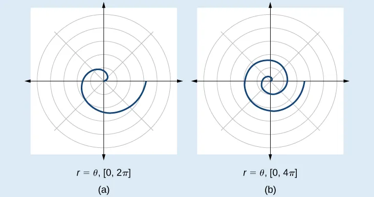 Dos gráficos de la espiral de Arquímedes, uno al lado del otro. (A) es r = theta, [0, 2pi]. (B) es r = theta, [0, 4pi]. Ambos comienzan en el origen y salen en espiral en sentido contrario a agujas del reloj. El segundo tiene dos espirales hacia fuera mientras que el primero tiene una.