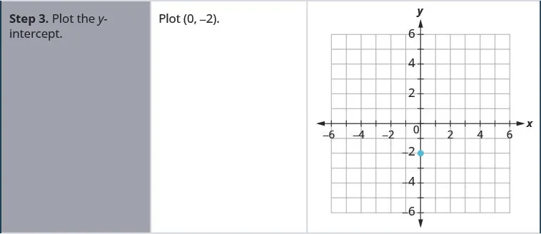 Step 3 is to plot the y-intercept. An x y-coordinate plane is shown with the x-axis of the plane running from negative 8 to 8. The y-axis of the plane runs from negative 8 to 8. The point (0, negative 2) is plotted.