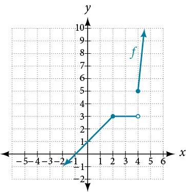 Graph of a piecewise function that has disconuity at (4, 3).
