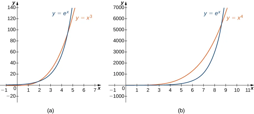 This figure has two figures marked a and b. In figure a, the functions y = ex and y = x3 are graphed. It is obvious that ex increases more quickly than x3. In figure b, the functions y = ex and y = x4 are graphed. It is obvious that ex increases much more quickly than x4, but the point at which that happens is further to the right than it was for x3.