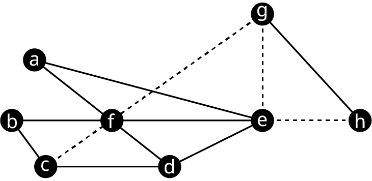 Graph O has eight vertices labeled from a to h. The edges are as follows: a f, a e, g f, g e, g h, h e, e f, f b, b c, f c, c d, f d, and d e. The edges, g f, g e, e h, and f c are in dashed lines.