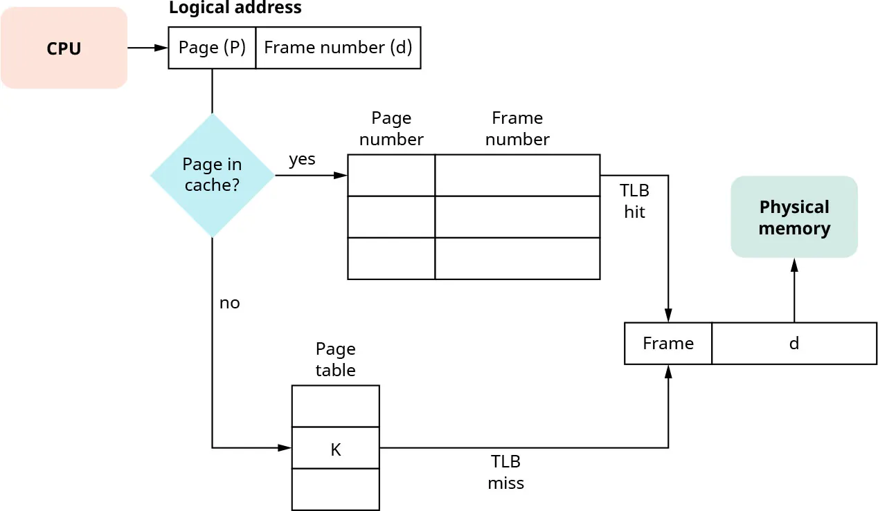 A diagram shows translation lookaside buffers (TLBs) speeding up address translation by using an approach that involves detecting “hits” and “misses.”