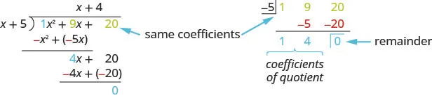 An image comparing polynomial long division of (x^2 + 9x + 20) by (x + 5) with the equivalent synthetic division, showing how the coefficients and results correspond. The final polynomial quotient is x + 4 with a remainder of 0.