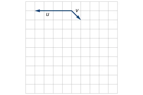Trazado de los vectores u y v que se extienden desde el mismo punto. Tomando ese punto base como origen, u va del origen a (–4, 0) y v va del origen a (1, –1).