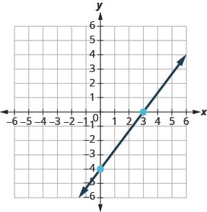 A Cartesian graph displays a linear equation as a blue line with a positive slope. The line intersects the x-axis at (3, 0) and the y-axis at (0, -4), passing through quadrants I, III, and IV.