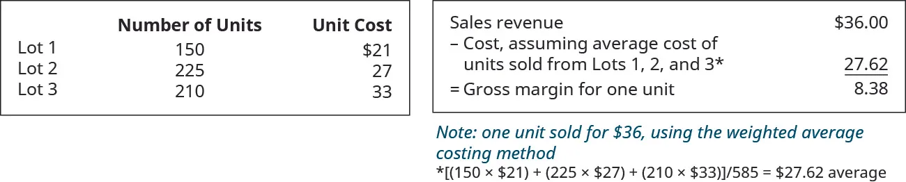 Chart showing: Lot 1 150 units for $21, Lot 2 225 units for $27, Lot 3 210 units for $33. Chart showing Sales Revenue of $36 minus Cost, assuming average cost of units sold from Lots 1, 2, and 3, $27.62* equals Gross margin for one unit $8.38. *(150 times $21) plus (225 times $27) plus (210 times $33) divided by 585equals 27.62 average.