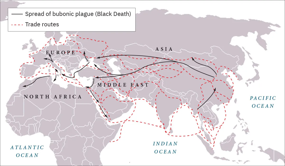 A map is shown. Water is highlighted in white and land is shown in gray. The Atlantic Ocean is located in the southwest, the Indian Ocean in the south, and the Pacific Ocean in the east. Europe is labelled in the west, North Africa in the southwest, Asia in the north, and the Middle East is labelled in the middle. Red dashed lines indicating “Trade routes” crisscross Europe, southern Asia and the Middle East from the Pacific Ocean to the western coast of Europe. In Africa they hug the east and northeast coasts. Black arrows are shown indicating “Spread of bubonic plague (Black Death).” Two arrows begin in eastern Asia and one heads northwest while the other one heads west, splitting into two – one heads west to Europe and the other heads toward the Middle East and splits into two, one north and one continuing west. The arrow heading to the west continues along the coast and heads south along the northeastern coast of Africa. An arrow begins northeast of the Indian Ocean in South Asia and heads northeast. Two arrows begin in eastern Europe and one heads north while the other heads southwest and then breaks off into three arrows heading west and into North Africa. One arrow begins in southern Europe and breaks into two, one heading north and the other west.
