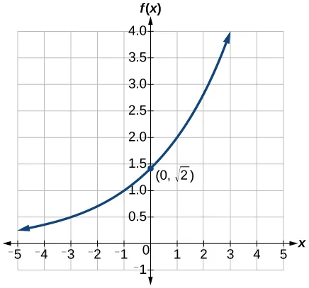 Graph of an increasing function with a labeled point at (0, sqrt(2)).