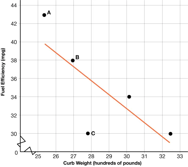 Graph of a scatter plot and line of best fit on a coordinate plane. The x-axis represents the curb weight of a car in hundreds of pounds. The y-axis represents the car's fuel efficiency in miles per gallon. Three of the five data points are labeled. Points A and B lie above the best fit line and point C is located below the line.