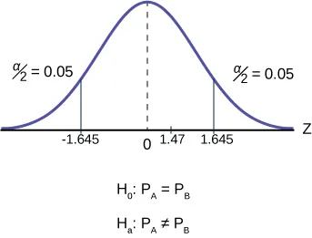 Normal distribution curve of the difference in the percentages of adult patients who don't react to medication A and B after 30 minutes. The mean is equal to zero, and the values -0.04, 0, and 0.04 are labeled on the horizontal axis. Two vertical lines extend from -0.04 and 0.04 to the curve. The region to the left of -0.04 and the region to the right of 0.04 are each shaded to represent 1/2(p-value) = 0.0702.