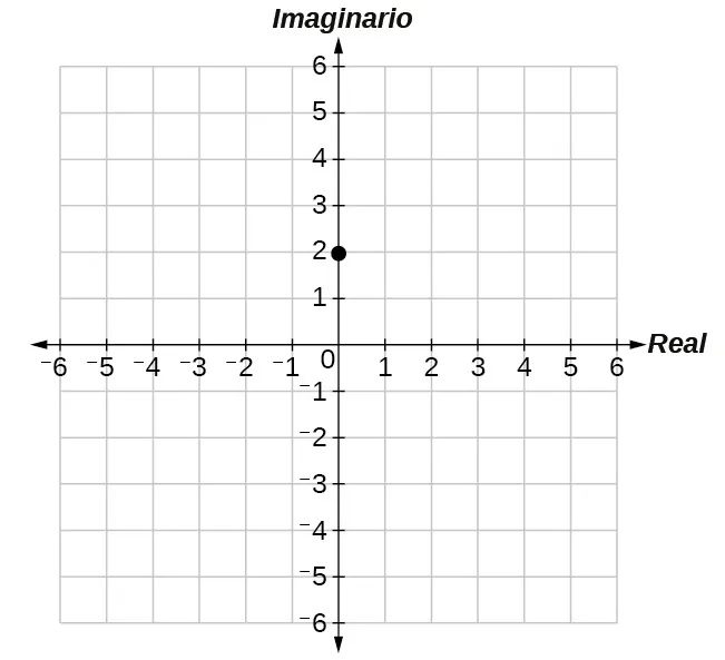 Trazado de 2i en el plano complejo (0 en el eje real, 2 en el eje imaginario).