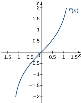 The function f’(x) is graphed. The function starts negative and crosses the x axis at the origin, which is an inflection point. Then it continues increasing.