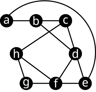 A graph with 8 vertices. The vertices are a, b, c, d, e, f, g, and h. Edges connect a b, b c, a e, b d, c h, c d, d e, e f, d f, f g, g h, and h f.