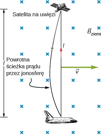 Rysunek przedstawia prostokątny obszar, w którym istnieje jednorodne pole magnetyczne o indukcji B z indeksem „ziemi” – prostopadłe do płaszczyzny tegoż rysunku. Pole to zwrócone jest do płaszczyzny rysunku. Krótsze boki obszaru tegoż pola są poziome. W obszarze pola, w pobliżu jego dolnej krawędzi – widoczna jest niewielka, zorientowana poziomo sylwetka promu kosmicznego. Dziób promu zwrócony jest ku prawej stronie rysunku. Nad sylwetką promu, w pobliżu górnej krawędzi obszaru pola magnetycznego – widoczna jest niewielka sylwetka satelity. Sylwetka satelity uzupełniona jest napisem o treści „satelita na uwięzi”. Odległość pomiędzy obiema sylwetkami wynosi l. Prom kosmiczny połączony jest z satelitą prostoliniowym, pionowym przewodem. W przewodzie tym, ku górze rysunku – płynie prąd o natężeniu I. W połowie długości przewodu przyłożony jest poziomy wektor prędkości v. Wektor ten zwrócony jest ku prawej stronie rysunku. Satelita połączony jest z promem za pomocą linii o kształcie łuku, zaopatrzonej strzałką, skierowaną ku dołowi rysunku. Linia ta uzupełniona jest napisem o treści: „Powrotna ścieżka prądu przez jonosferę”.