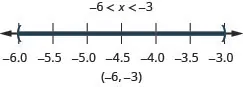 The solution is negative 6 is less than x which is less than negative 3. Its graph has an open circle at negative 6 and an open circle at negative 3 with shading between open circles. Its interval notation is negative 6 to negative 3 within parentheses.