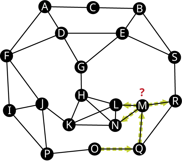 A graph has 19 vertices labeled from A to S. Edges connect A C, C B, B S, B E, S E, E D, A D, D F, A F, D G, G E, F I, F J, I J, I P, J P, J K, P O, G H, H L, L N, N K, K H, H N, L K, L M, N M, O Q, M Q, Q R, M R, and S R. The edges, O Q, Q M, M R, M L, and M N are directed. A question mark is above M.