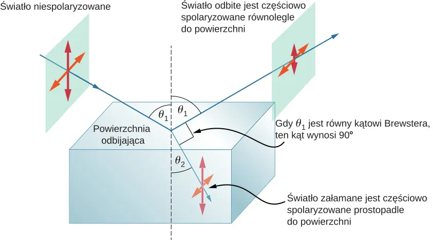 Figura przedstawia szklany blok zawieszony w powietrzu. Powierzchnia odbijająca jest pozioma. Promień opisany jako niespolaryzowany wybiega z lewego górnego rogu i pada na środek bloku, pod kątem teta 1 do normalnej. Na promieniu, w tym samym punkcie, znajdują się dwie dwustronne strzałki, jedna pozioma i jedna pionowa. Z punktu zetknięcia promienia z blokiem wychodzą dwa promienie. Jeden to promień odbity, który kieruje się w prawy górny róg pod kątem teta 1 do normalnej, natomiast drugi to promień załamany, który kieruje się w prawy dolny róg pod kątem teta 2 do normalnej. Promień odbity jest opisany jako częściowo spolaryzowany w płaszczyźnie równoległej do powierzchni. Widnieją na nim dwie dwustronne strzałki, podobne jak na promieniu padającym, lecz pionowa strzałka jest znacznie krótsza od poziomej. Promień załamany opisany jest jako częściowo spolaryzowany w płaszczyźnie prostopadłej do powierzchni. Widnieją na nim dwie dwustronne strzałki, podobnie jak na promieniu padającym, lecz pozioma strzałka jest znacznie krótsza od pionowej. Napis wskazuje, że kiedy kąt teta 1 jest równy kątowi Brewstera, kąt pomiędzy promieniem odbitym a załamanym wynosi 90 stopni.