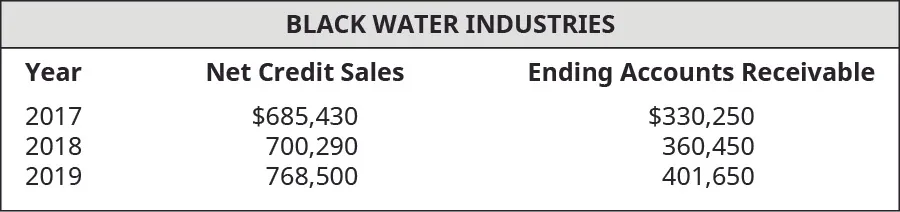 Year, Net Credit Sales, and Ending Accounts Receivable, respectively: 2017, $685,430, 330,250; 2018, 700,290, 360,450; 2019, 768,500, 401,650.